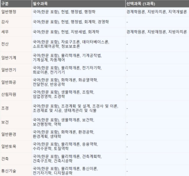 지방직 7급 공무원시험 과목