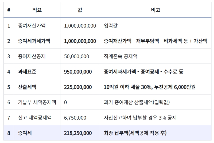 10억-증여세