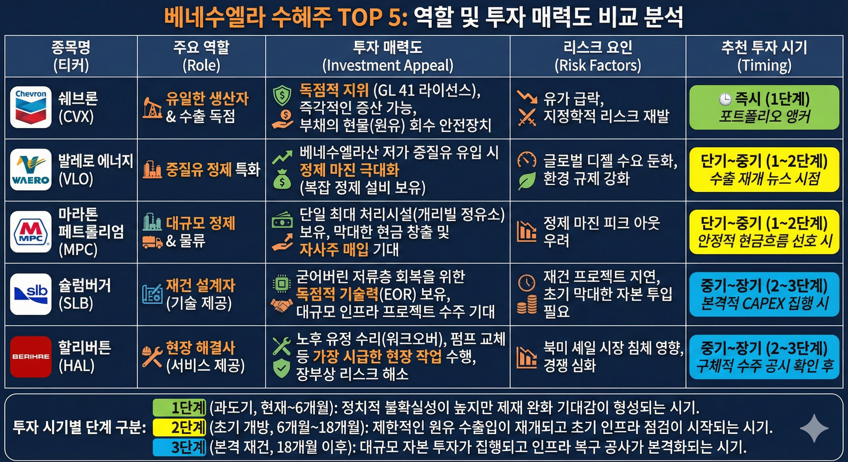 베네수엘라 수혜주 5종목의 역할과 투자 매력도 비교 표