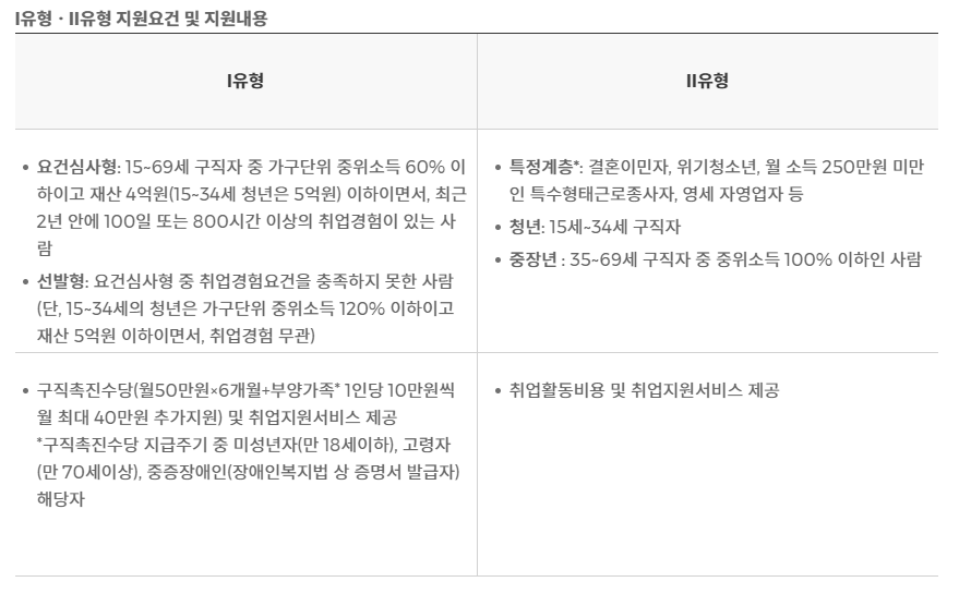1&#44;2 유형 지원내용 표 이미지