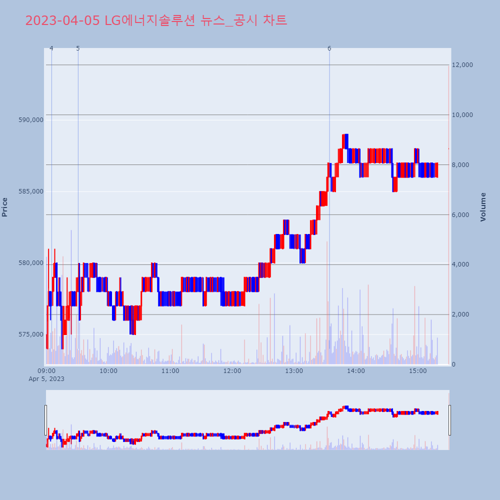LG에너지솔루션_뉴스공시차트