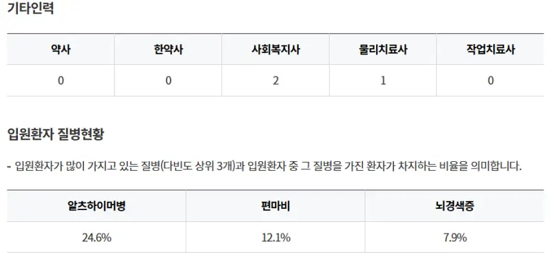 창녕군-프라임요양병원-기타인력-입원환자-질병현황