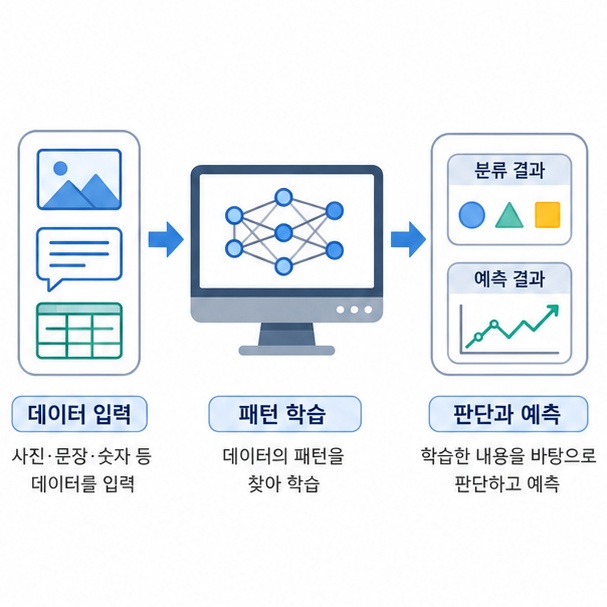 사진, 문장, 숫자 데이터가 컴퓨터로 입력되고 패턴 학습을 거쳐 분류와 예측 결과가 만들어지는 과정을 보여 주는 그림