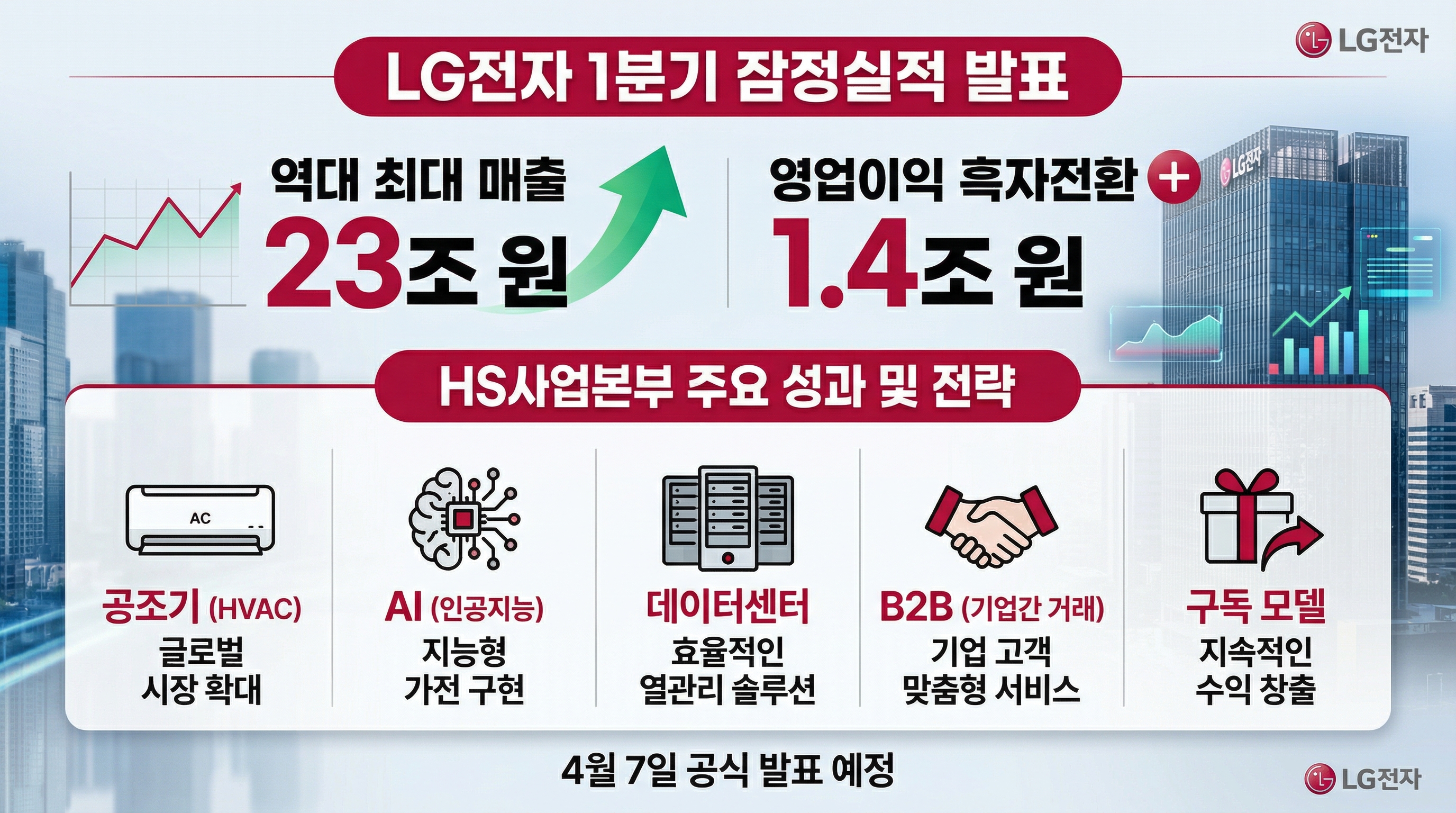 LG전자 1분기 잠정실적 역대 최대 매출 23조 HS사업본부 7000억 HVAC AI 데이터센터 B2B 구독 모델 영업이익 1.4조 흑자전환 4월 7일 발표