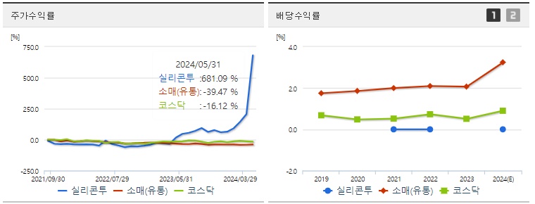 실리콘투 주가,배당 수익률