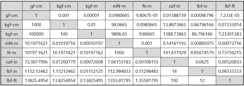 토크 단위 환산표 변환 방법_7