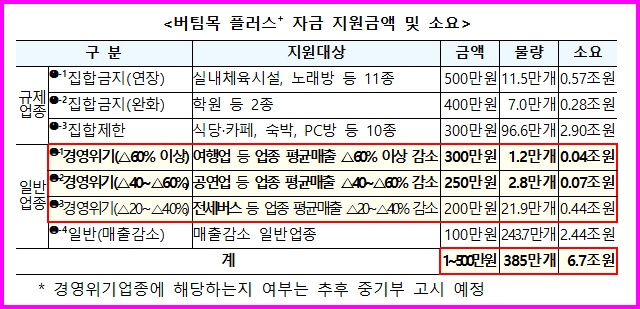 소상공인-버팀목자금-플러스-지원대상-금액-표