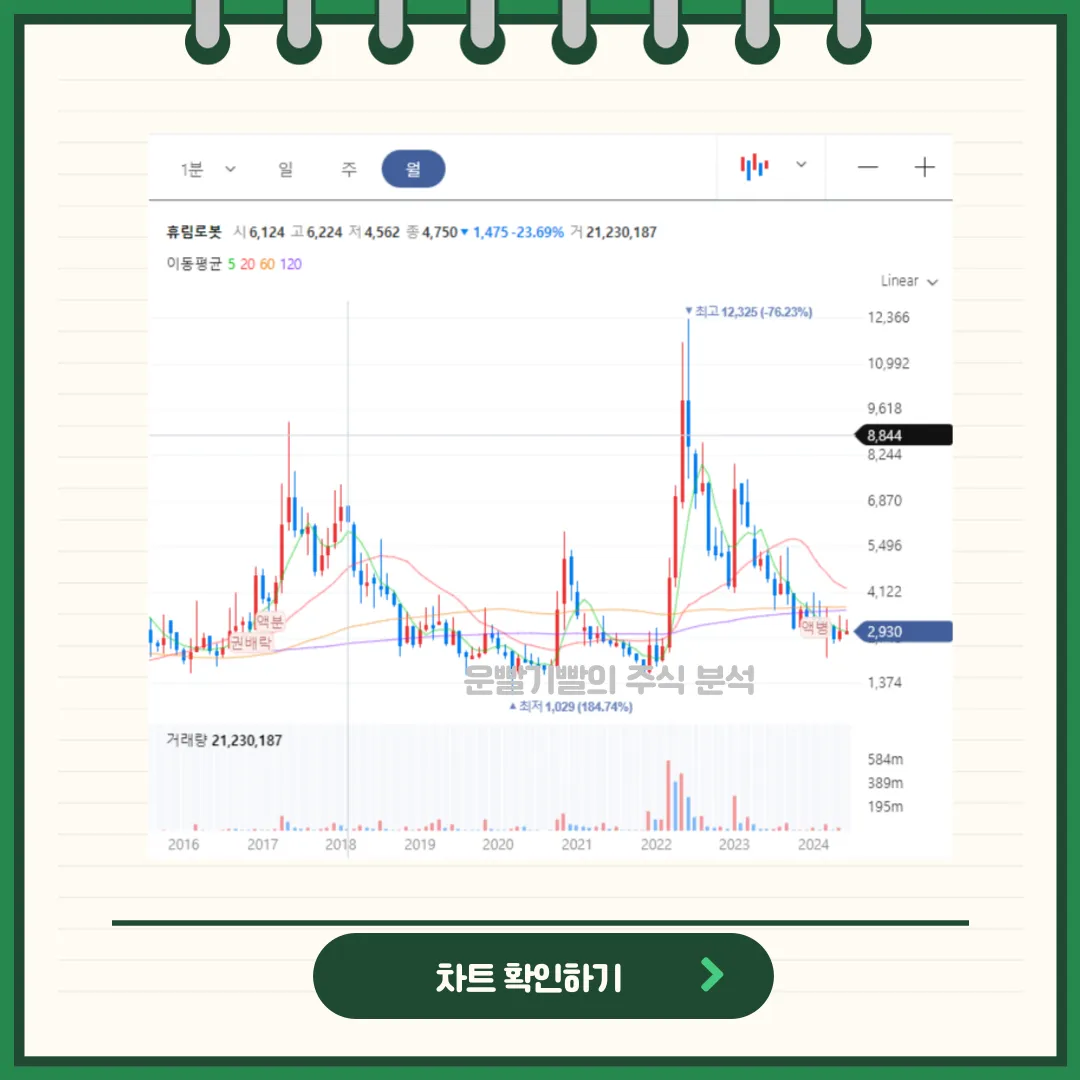 휴림로봇 차트분석