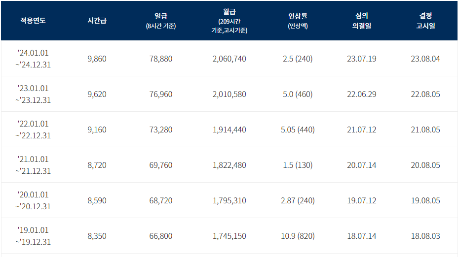 최저임금 결정현황
