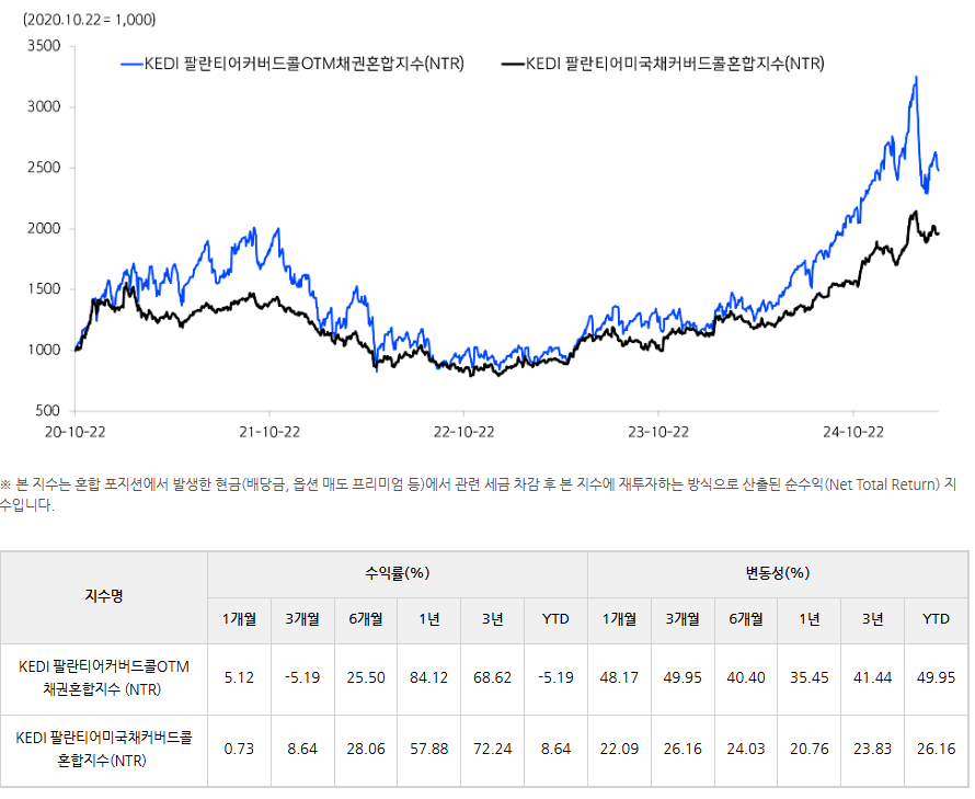 ETF 수익률 비교
