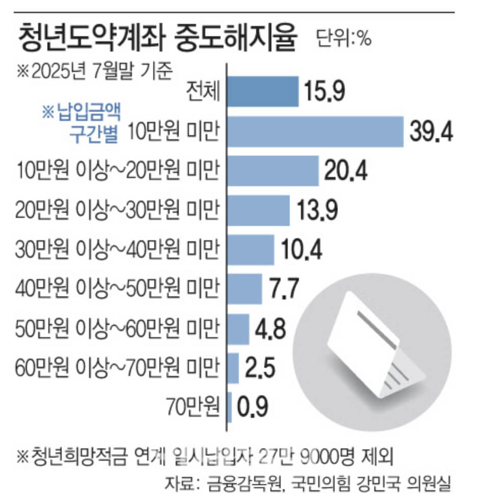 청년미래적금 전환