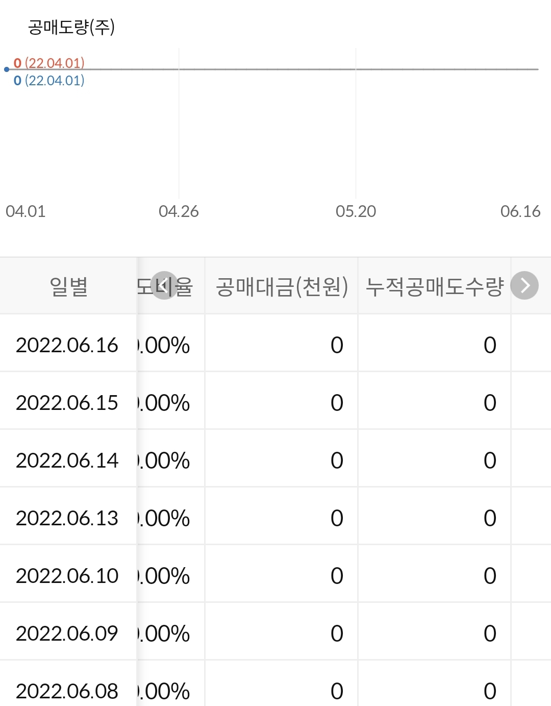 지투파워 누적 공매도 수급