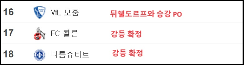 알트태그-독일 분데스리가 2부 강등 팀