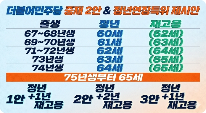 공무원 정년연장 65세 시행 시기