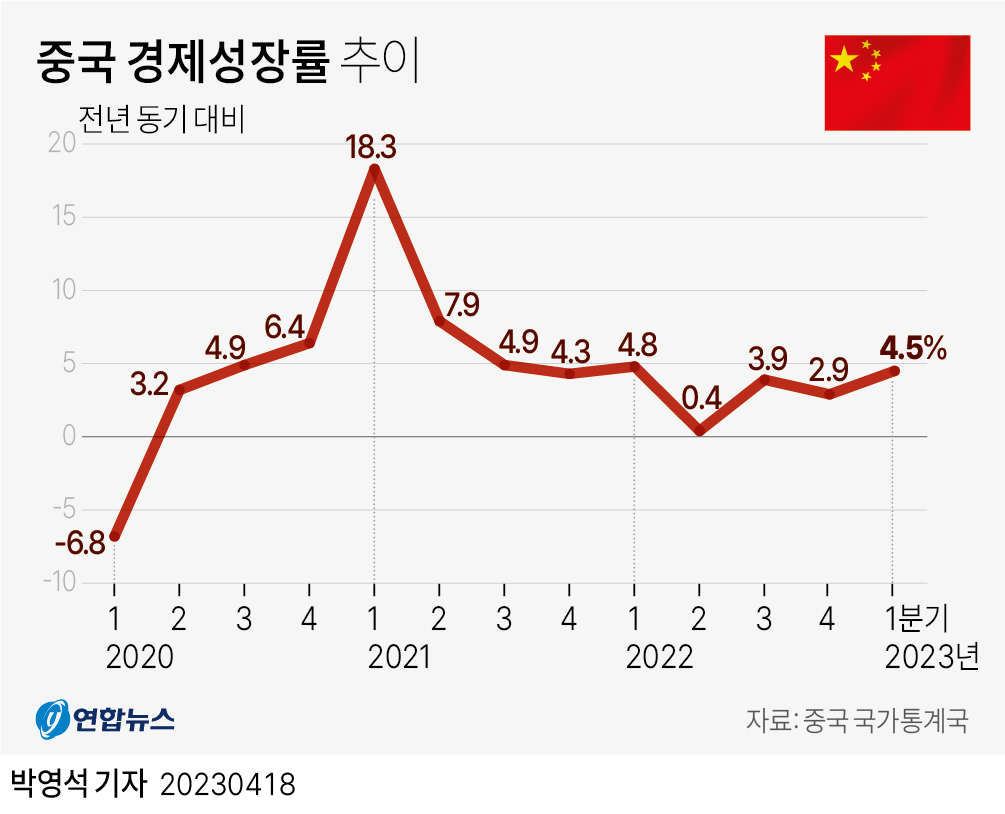 중국 경제성장률 추이
