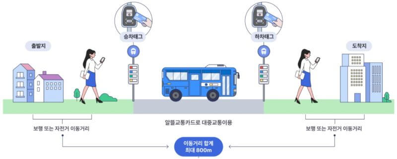 알뜰교통카드 이동거리 설명 이미지