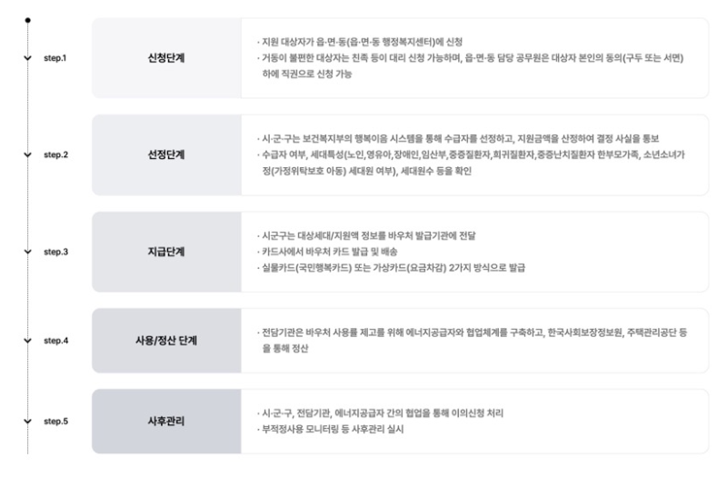 2024 에너지 바우처 잔액조회, 신청자격, 신청기간, 신청방법, 혜택