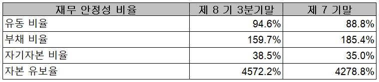 서연이화 - 재무 안정성 비율
