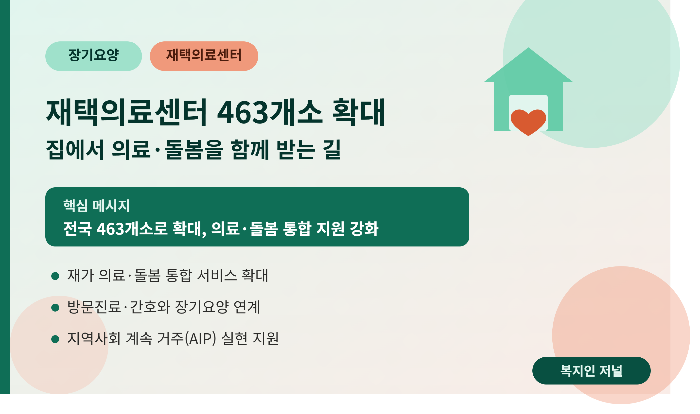 장기요양 재택의료센터 463개소 확대, 집에서 의료&middot;돌봄을 함께 받는 길이 넓어졌습니다