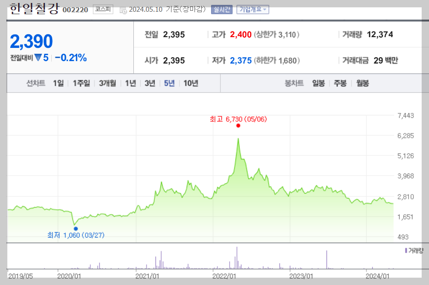 한일철강 5년 차트