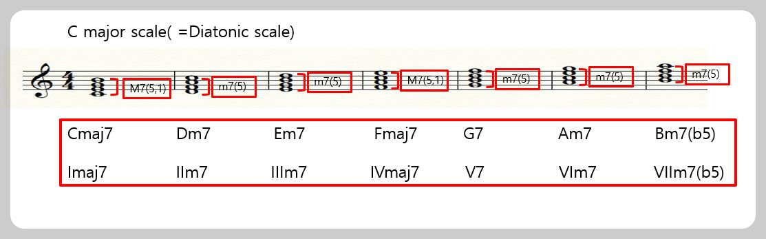C Key에서 나오는 Diatonic 7th chord 7개를 나타내는 사진