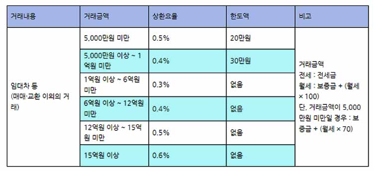 주택 임대차 상한요율 및 한도액