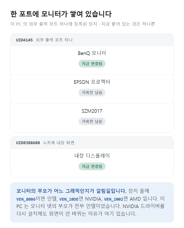 윈도우 11 외부 모니터 포트 하나에 쌓인 장치 목록 도표