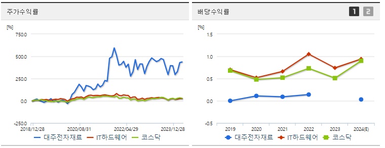 대주전자재료 주가 배당 수익률