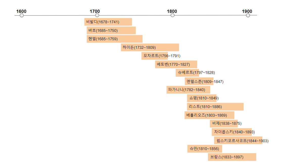 음악가들의 태어난해와 수명 그래프