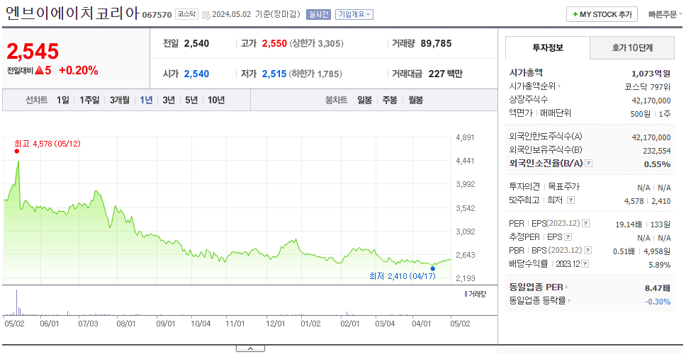 엔브이에이치코리아_주가
