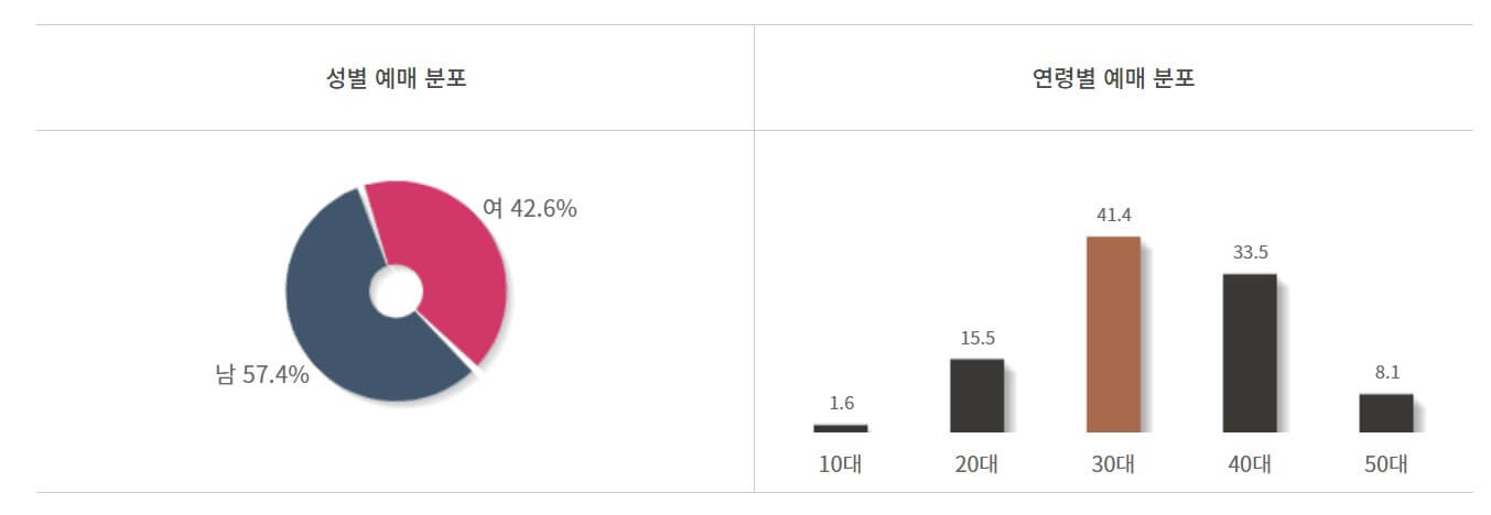 영화 실시간 예매율