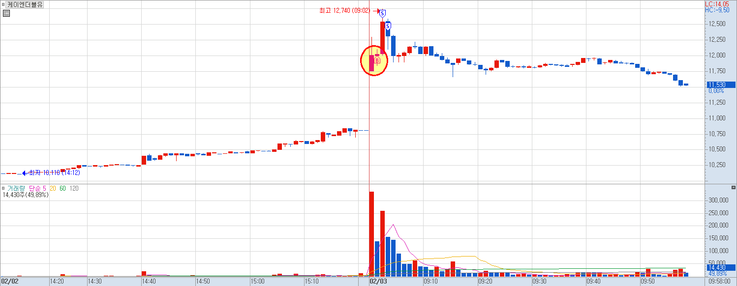 케이엔더블유 분봉 차트 2)