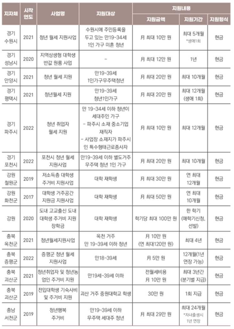 청년 월세 지원
