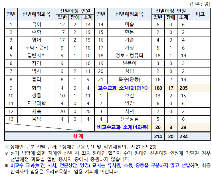 2025 충청북도 교육청 중등 임용고시 티오 및 경쟁률