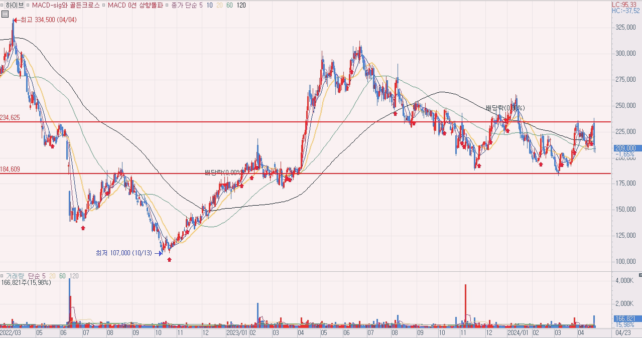 어도어 민희진 독립 시도 하이브 주가 전망