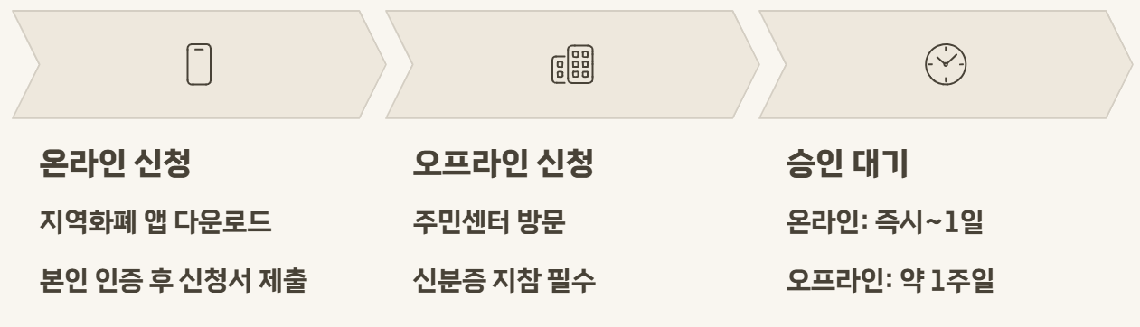 2026년 3차 민생지원금