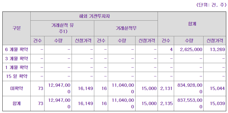 심플랫폼 공모주 수요예측결과 상장일