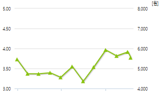레이크머티리얼즈-예상주가