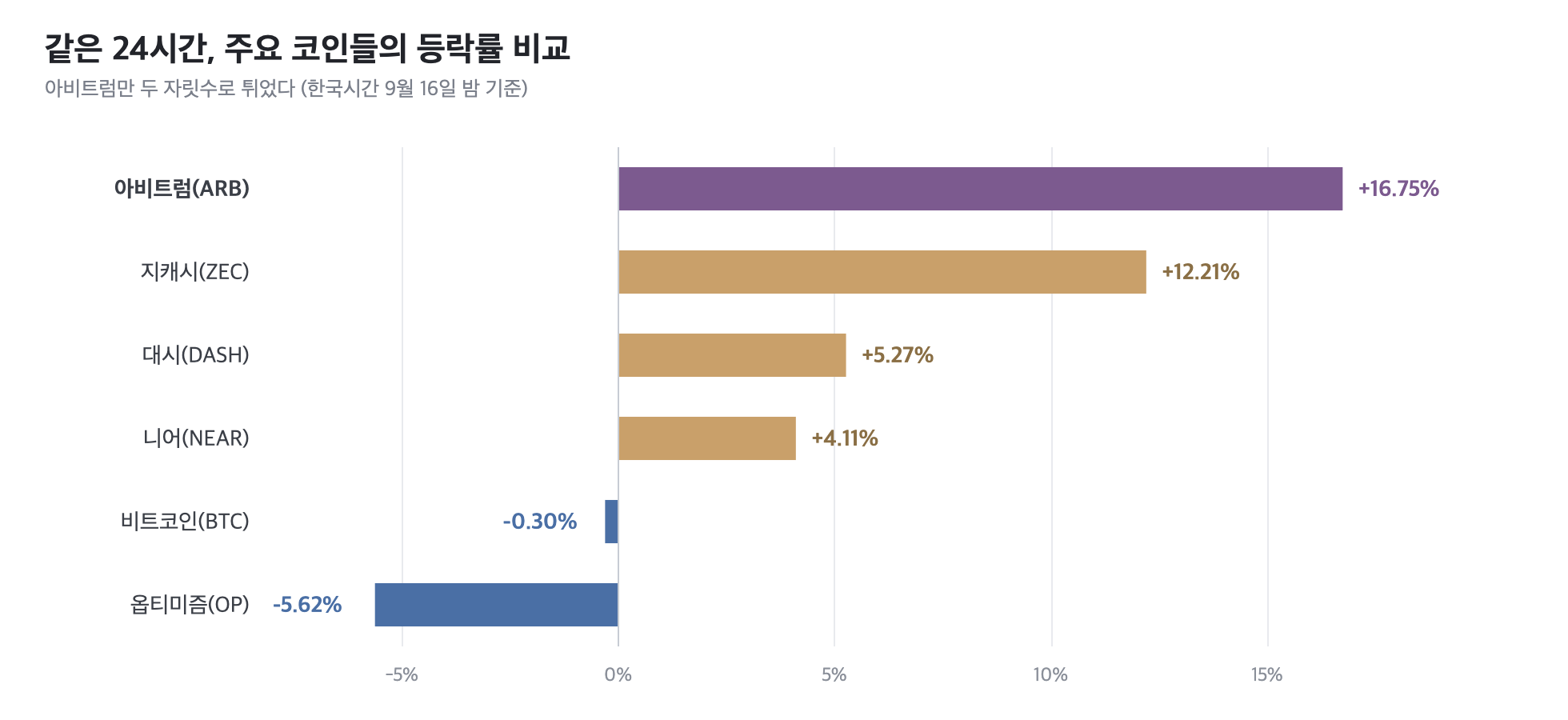 같은 24시간 주요 코인 등락률 비교