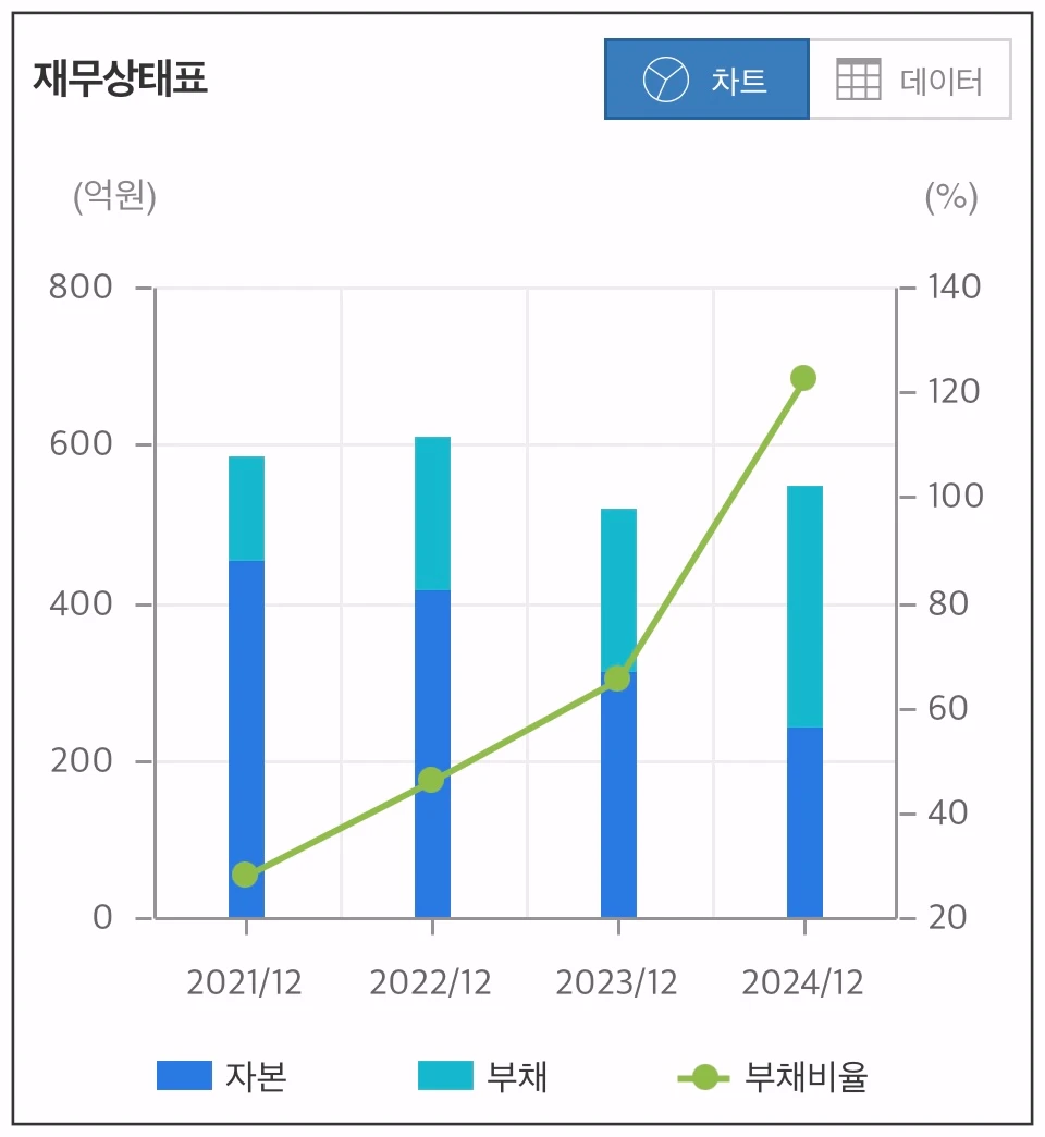 자이글-재무상태-차트
