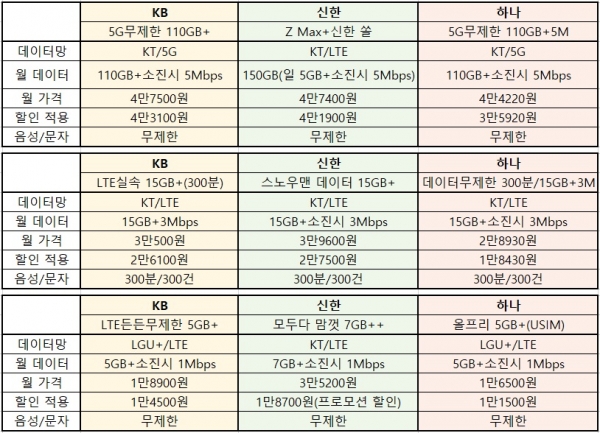 알뜰폰 요금제 비교