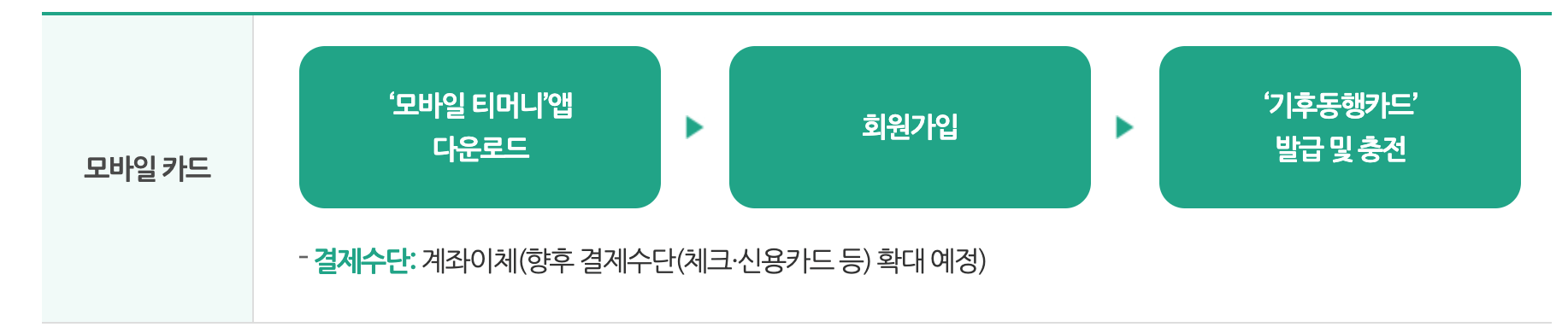 기후동행카드 발급방법