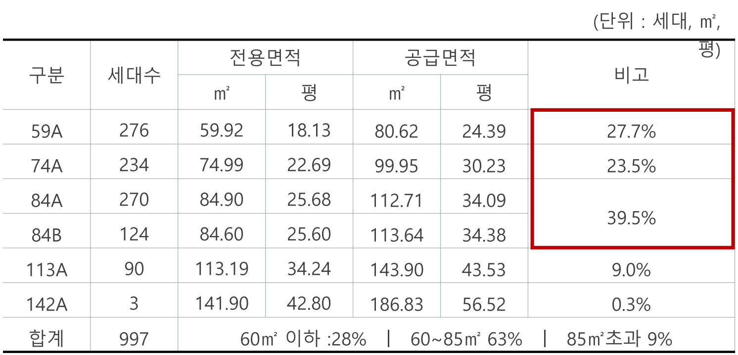안성 영무예다음 아파트 세대수