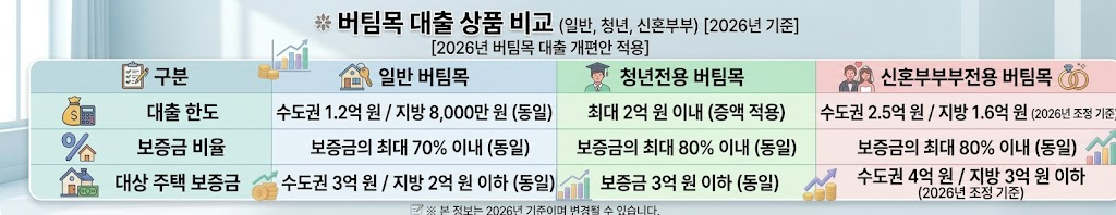 2026년 버팀목 전세자금대출 신청 대상 소득조건 및 예상 한도 계산 확인방법