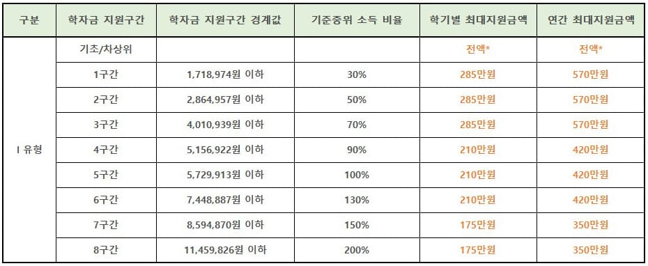 지원구간 경계값 및 지원금액
