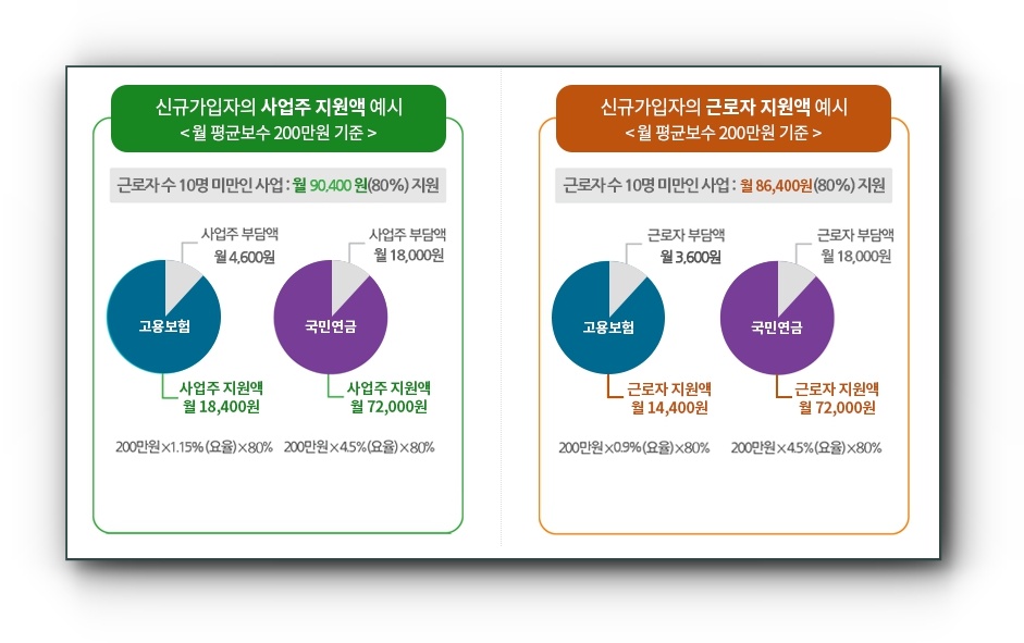 두루누리 사회보험료 지원대상 신청방법에 대한 내용입니다. 그리고 두루누리 사회보험료 지원금액 산정 예시를 통해 보다 정확한 정보를 얻고 도움되시길 바랍니다.