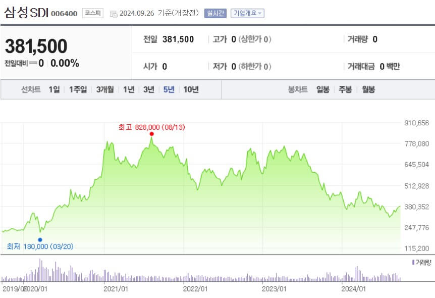 삼성SDI 주가