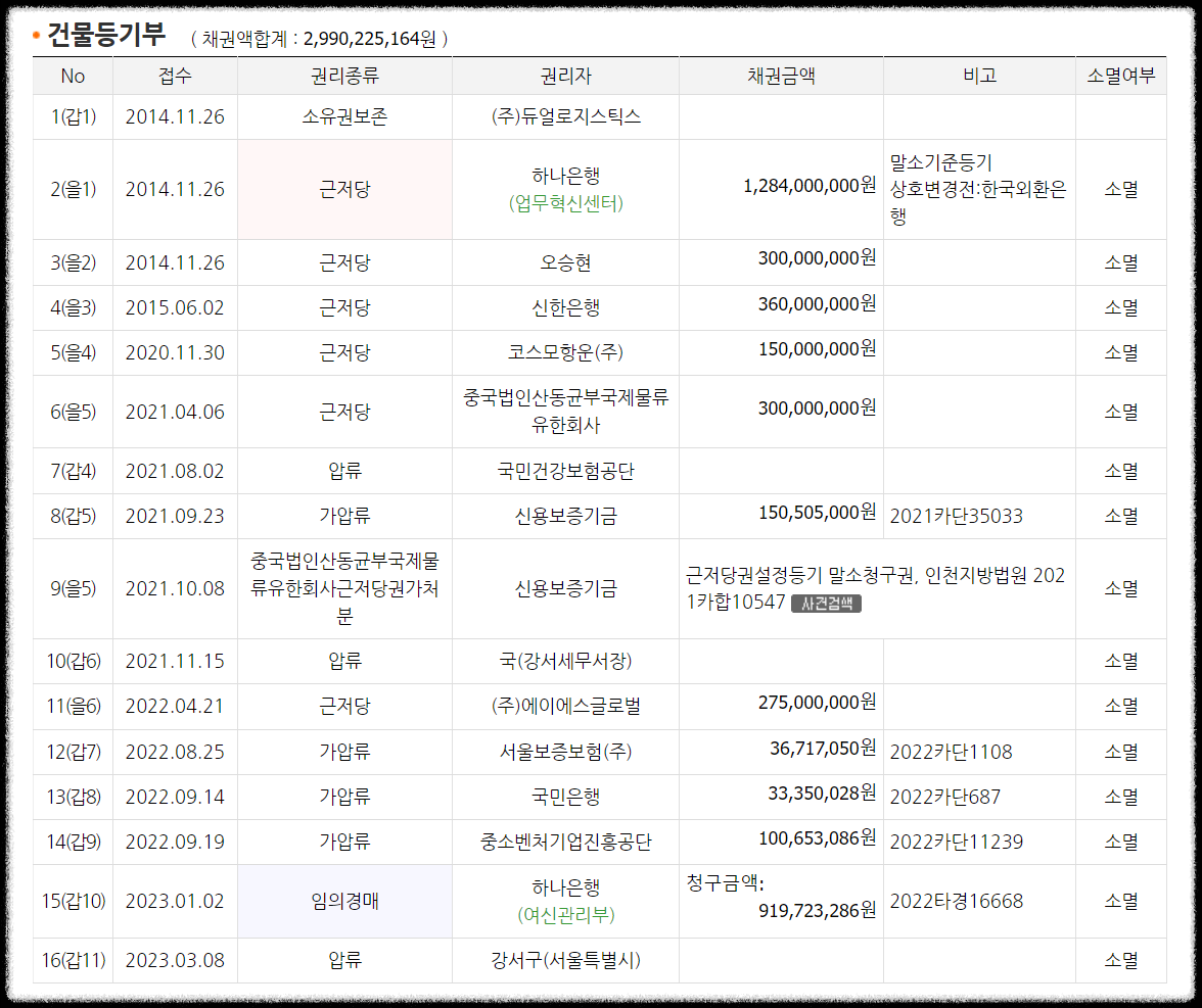 부동산경매 인천 창고 물건 분석
