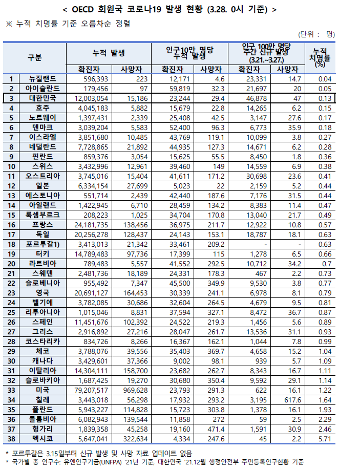 OECD 회원국 코로나19 발생 현황표