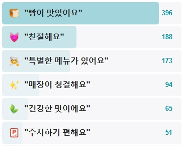 파파드림브레드-후기